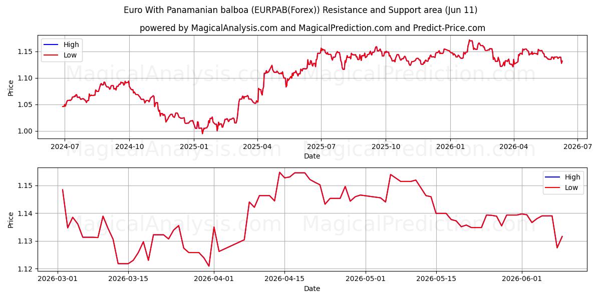  Euro med panamansk balboa (EURPAB(Forex)) Support and Resistance area (10 Jun) 