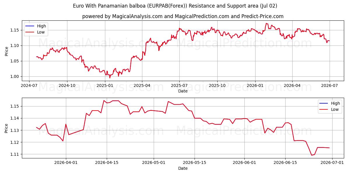  Euro med panamansk balboa (EURPAB(Forex)) Support and Resistance area (01 Jul) 