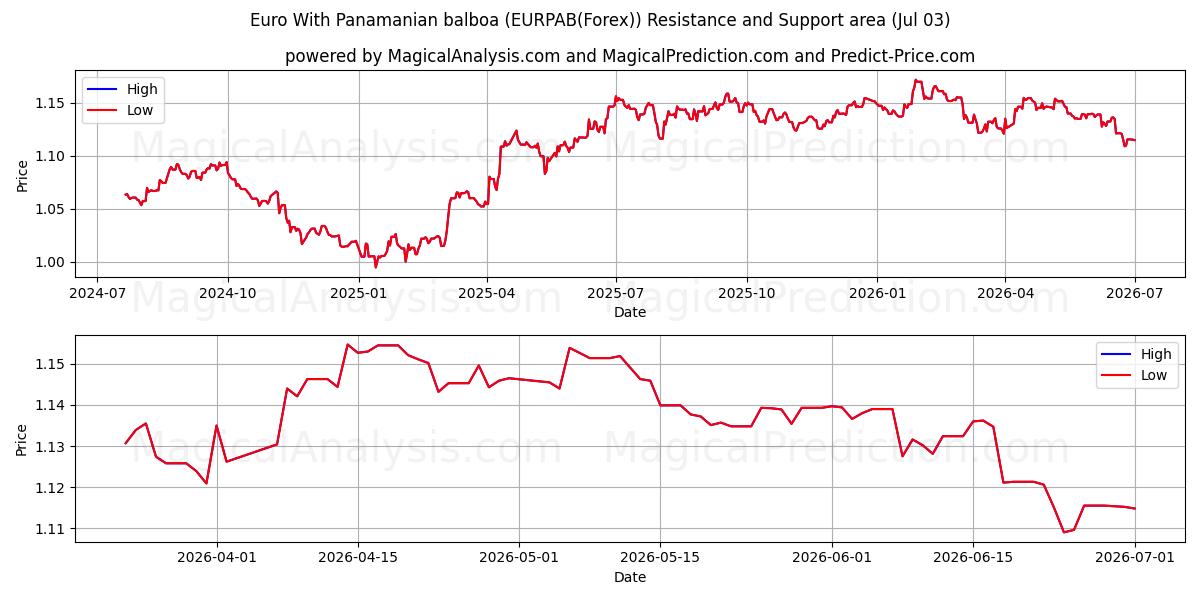  اليورو مع بالبوا البنمي (EURPAB(Forex)) Support and Resistance area (02 Jul) 