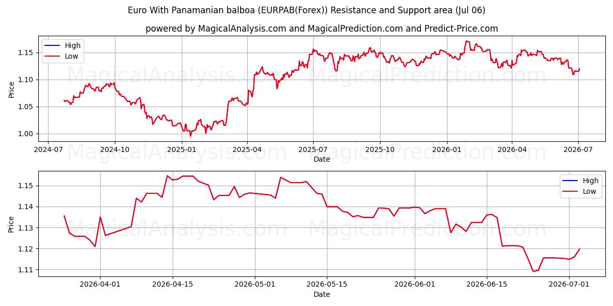  欧元与巴拿马巴尔博亚 (EURPAB(Forex)) Support and Resistance area (05 Jul) 