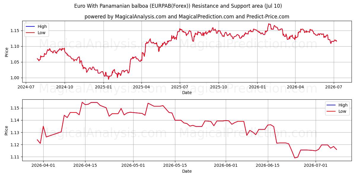  یورو با بالبوآ پانامایی (EURPAB(Forex)) Support and Resistance area (09 Jul) 