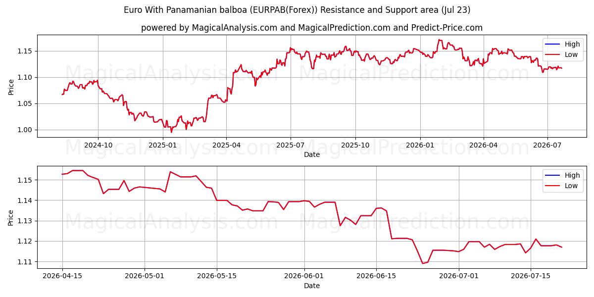  Euro ile Panama balboası (EURPAB(Forex)) Support and Resistance area (22 Jul) 