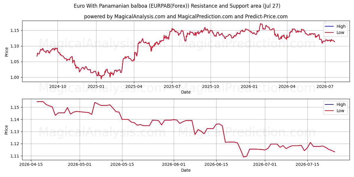  欧元与巴拿马巴尔博亚 (EURPAB(Forex)) Support and Resistance area (26 Jul) 