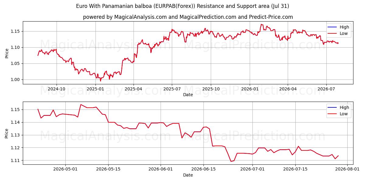  یورو با بالبوآ پانامایی (EURPAB(Forex)) Support and Resistance area (30 Jul) 