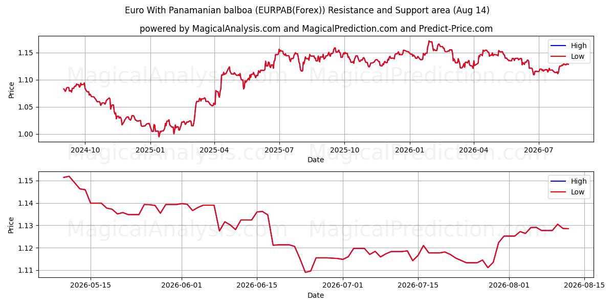  Euro med panamansk balboa (EURPAB(Forex)) Support and Resistance area (13 Aug) 