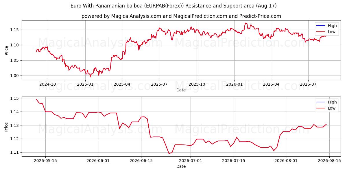  欧元与巴拿马巴尔博亚 (EURPAB(Forex)) Support and Resistance area (16 Aug) 