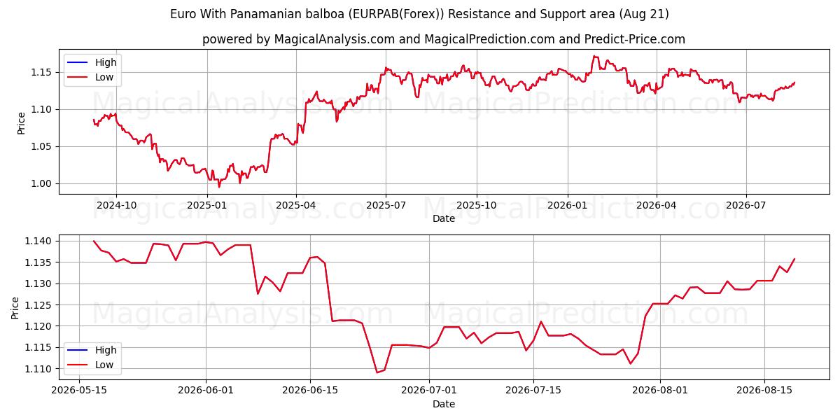  Euro avec balboa panaméen (EURPAB(Forex)) Support and Resistance area (20 Aug) 