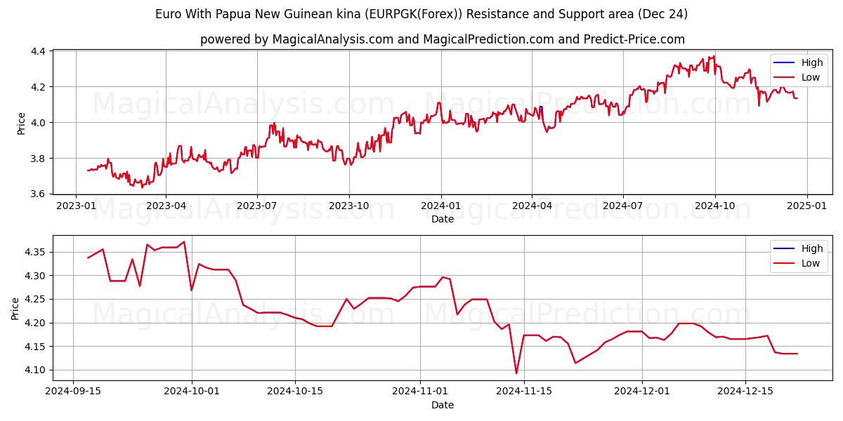  Euro With Papua New Guinean kina (EURPGK(Forex)) Support and Resistance area (24 Dec) 