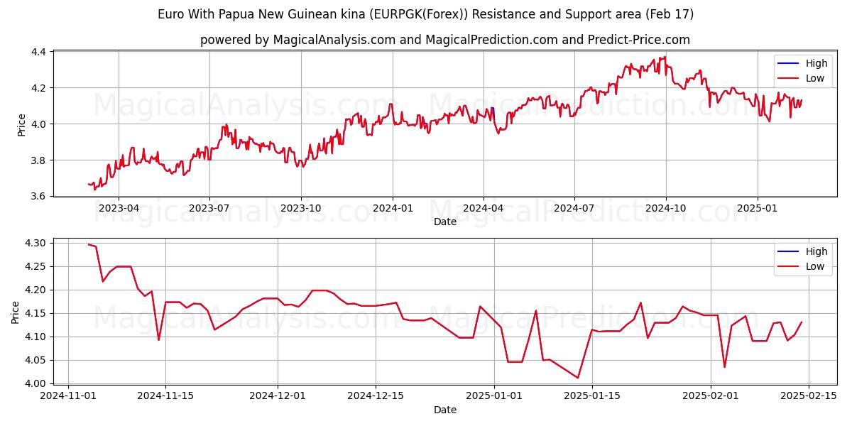  ユーロとパプアニューギニアキナ (EURPGK(Forex)) Support and Resistance area (05 Feb) 