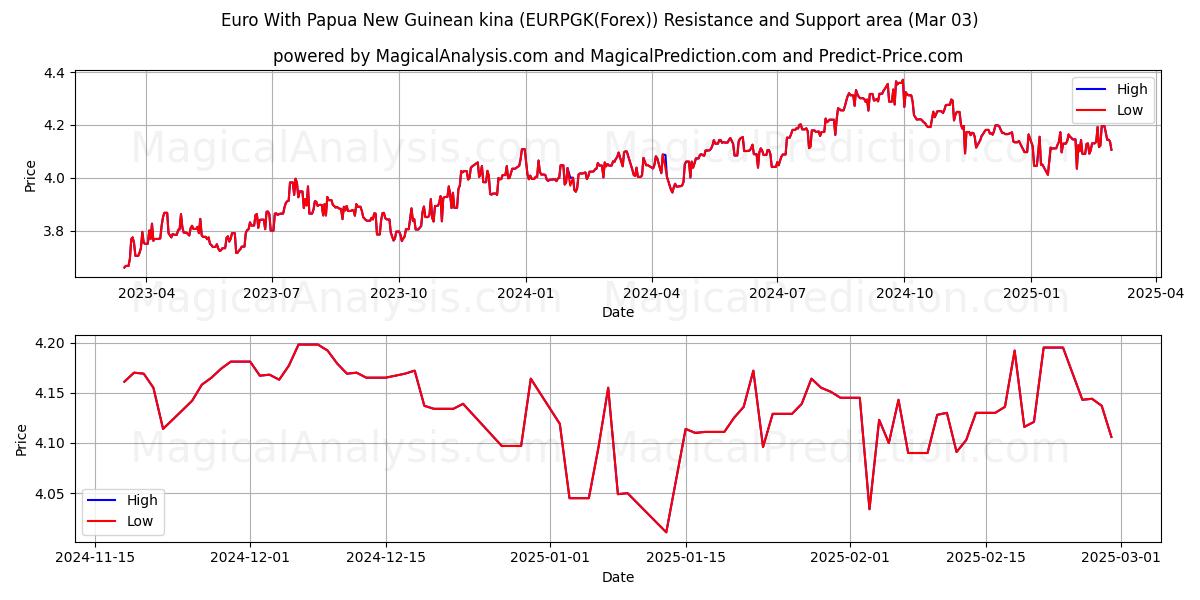  Euro med Papua Ny Guinean kina (EURPGK(Forex)) Support and Resistance area (03 Mar) 