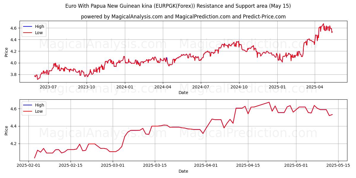  Euro With Papua New Guinean kina (EURPGK(Forex)) Support and Resistance area (15 May) 