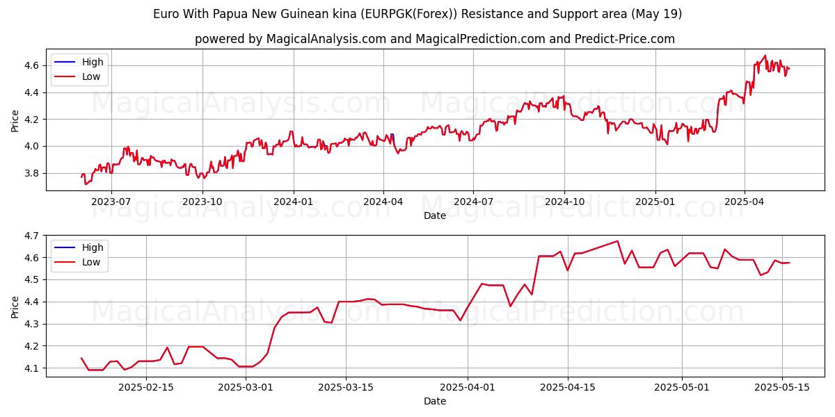  파푸아뉴기니 키나를 사용한 유로 (EURPGK(Forex)) Support and Resistance area (19 May) 