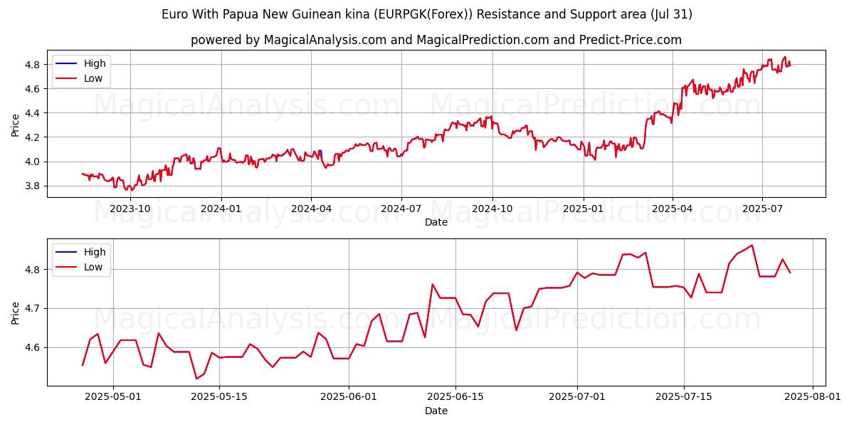  Euro With Papua New Guinean kina (EURPGK(Forex)) Support and Resistance area (29 Jul) 
