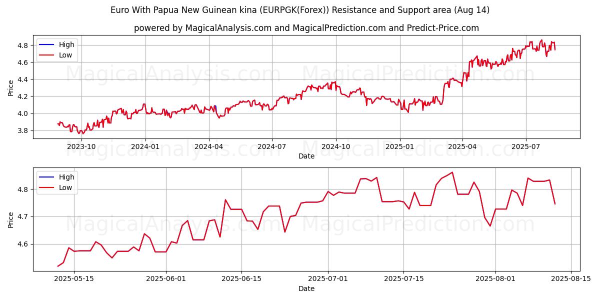  Euro ile Papua Yeni Gine kinası (EURPGK(Forex)) Support and Resistance area (13 Aug) 