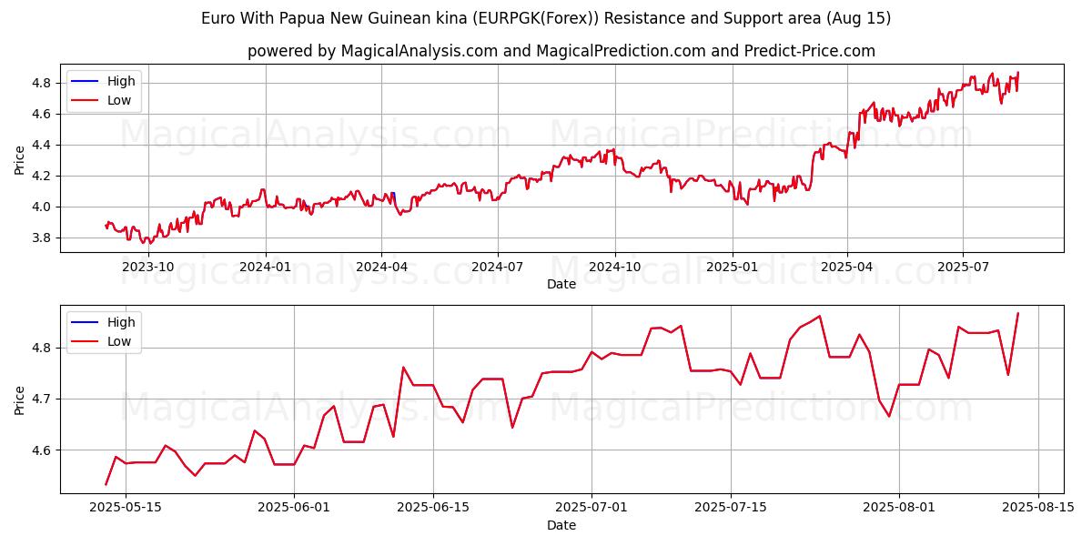  Euro Med Papua Nya Guinea Kina (EURPGK(Forex)) Support and Resistance area (14 Aug) 