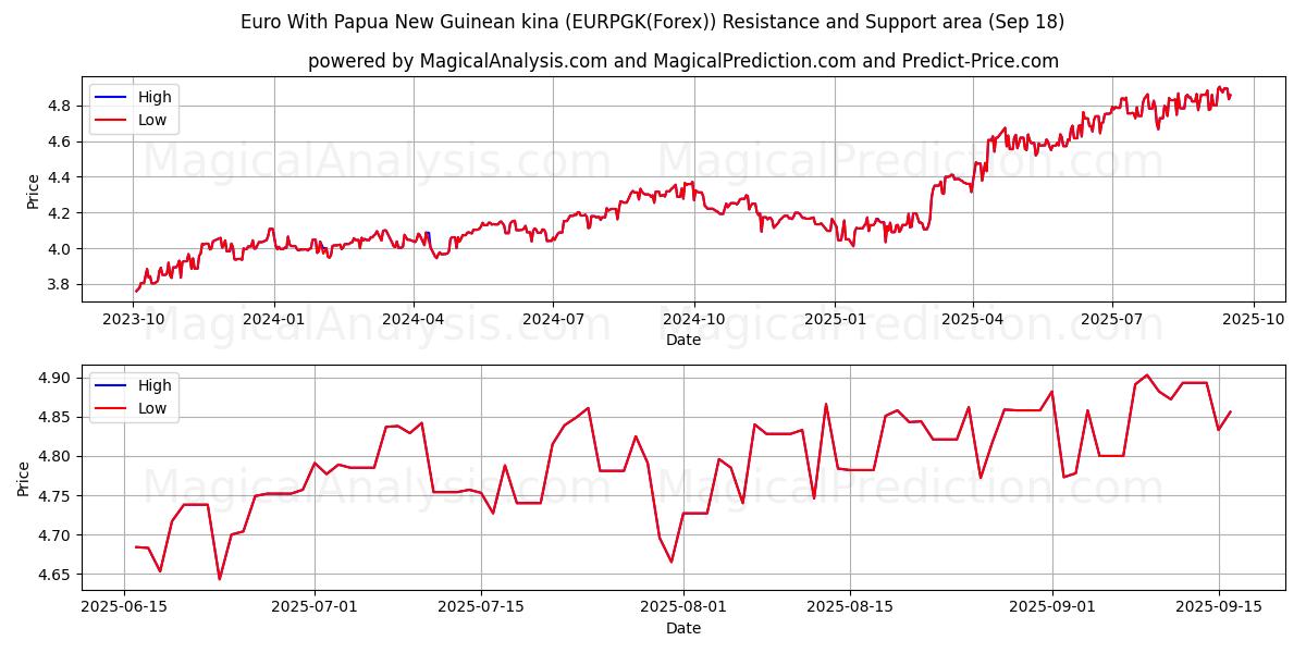  Euro With Papua New Guinean kina (EURPGK(Forex)) Support and Resistance area (17 Sep) 