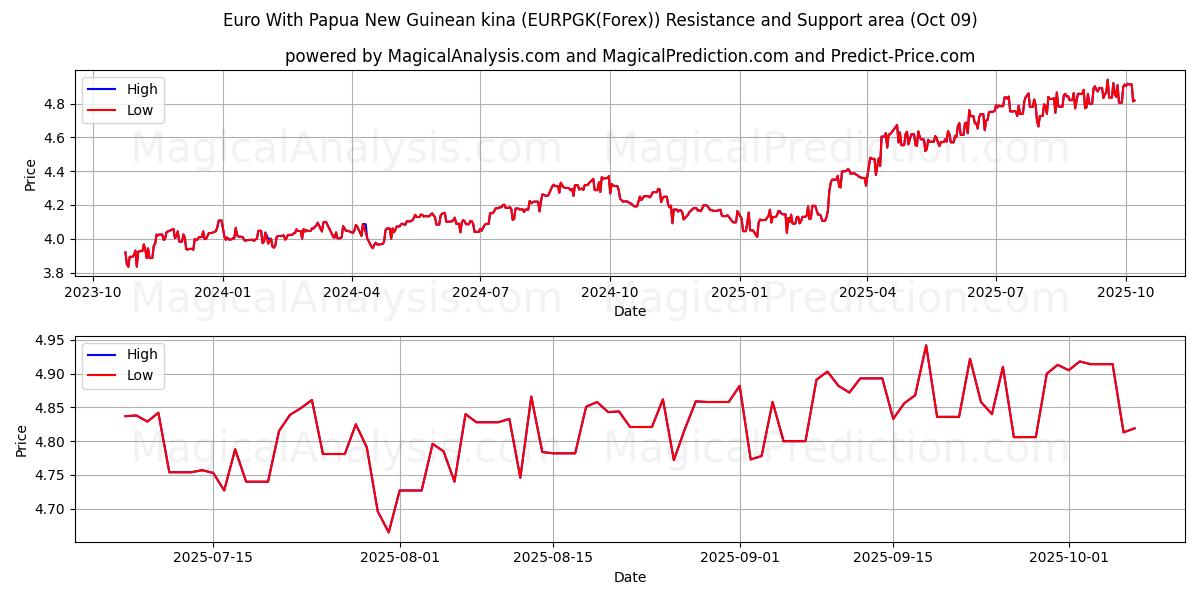  Euro With Papua New Guinean kina (EURPGK(Forex)) Support and Resistance area (08 Oct) 