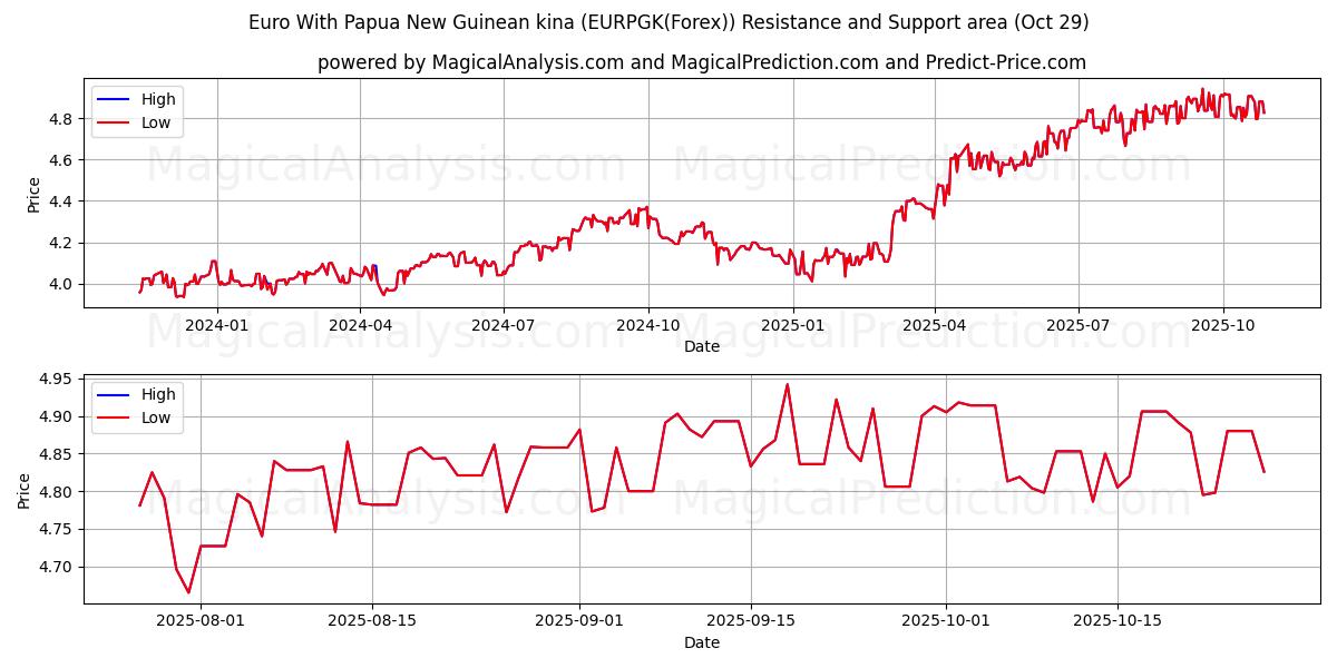 欧元 与 巴布亚新几内亚基那 (EURPGK(Forex)) Support and Resistance area (28 Oct)   欧元 与 巴布亚新几内亚基那 (EURPGK(Forex)) Support and Resistance area (28 Oct)