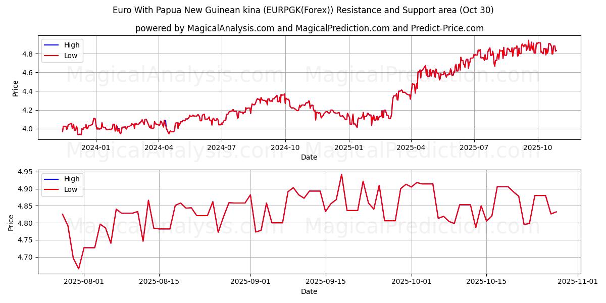  Euro With Papua New Guinean kina (EURPGK(Forex)) Support and Resistance area (29 Oct) 