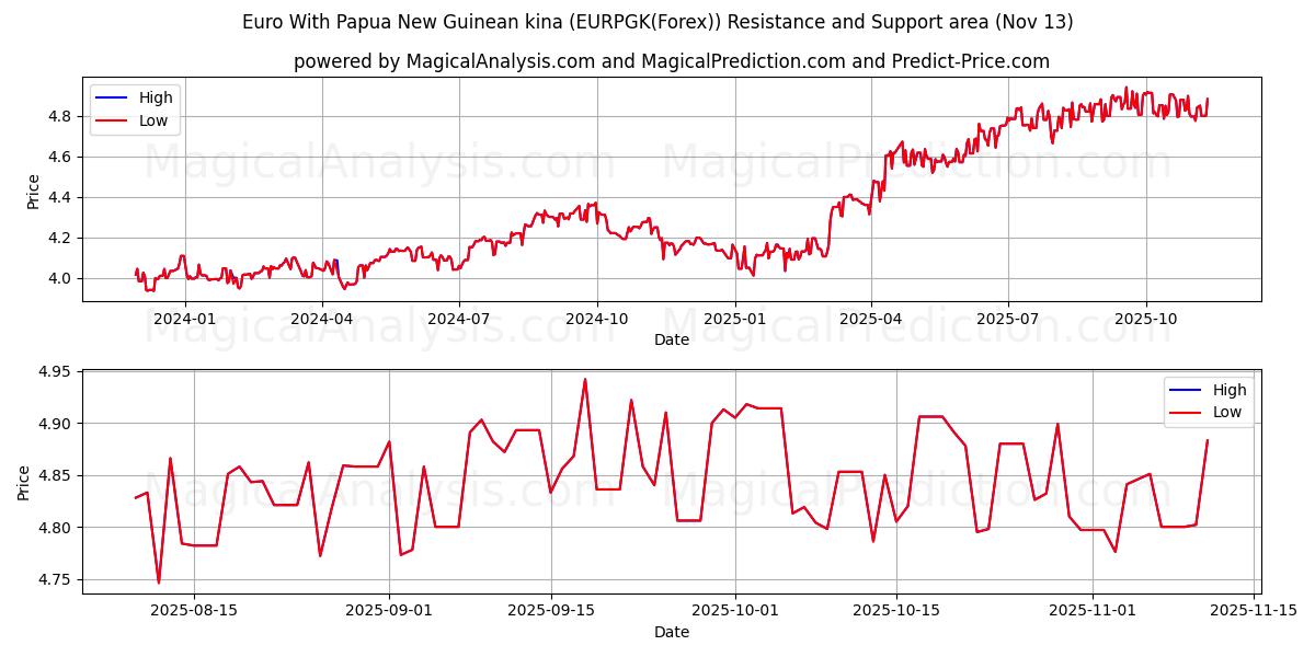  Euro With Papua New Guinean kina (EURPGK(Forex)) Support and Resistance area (12 Nov) 