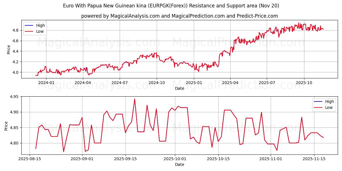  Euro With Papua New Guinean kina (EURPGK(Forex)) Support and Resistance area (19 Nov) 