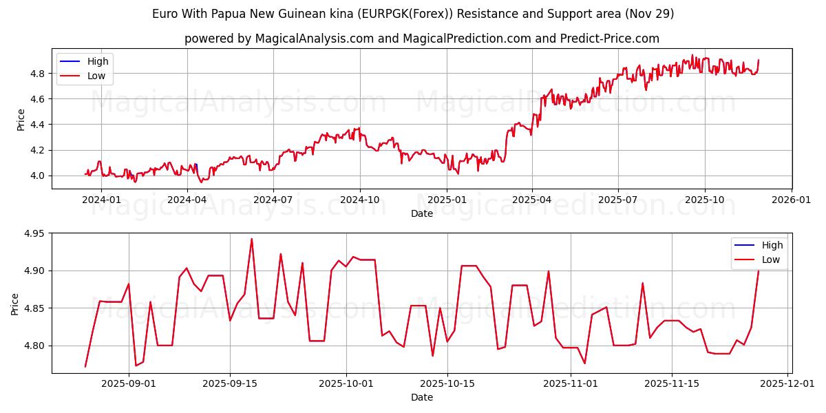  Euro With Papua New Guinean kina (EURPGK(Forex)) Support and Resistance area (28 Nov) 