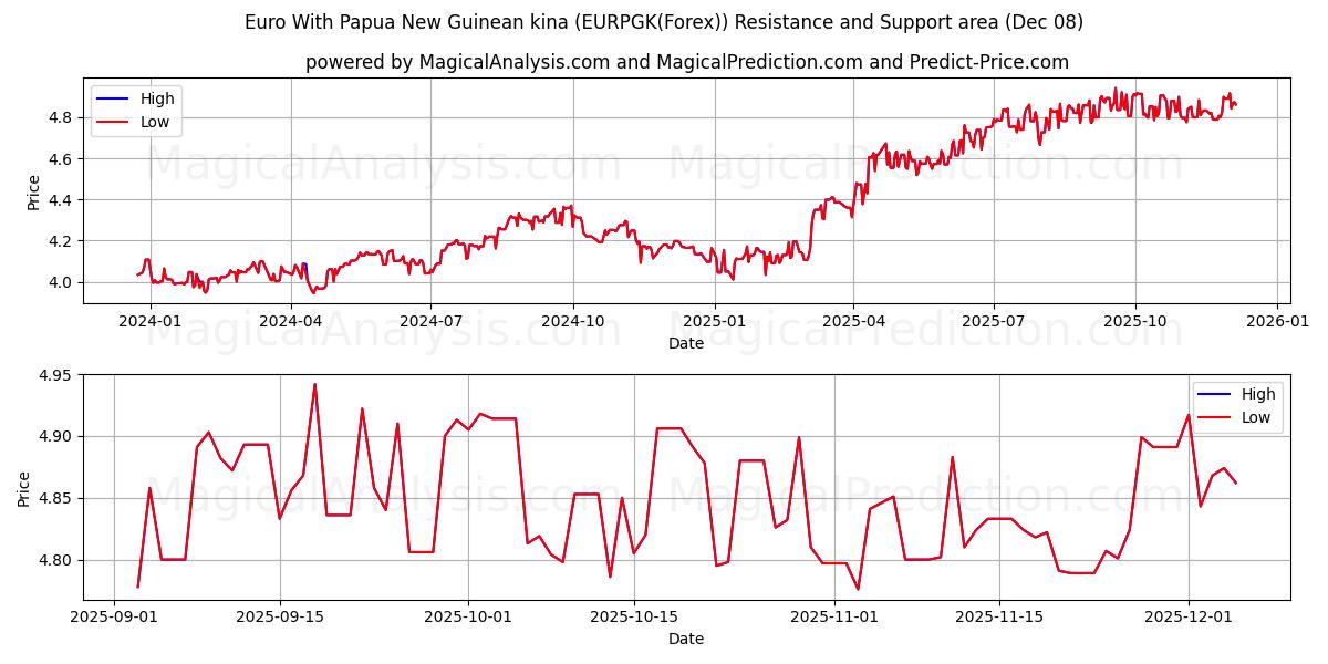  파푸아뉴기니 키나를 사용한 유로 (EURPGK(Forex)) Support and Resistance area (07 Dec) 