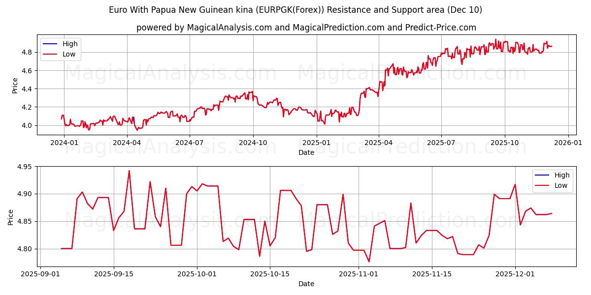  اليورو مع كينا بابوا غينيا الجديدة (EURPGK(Forex)) Support and Resistance area (09 Dec) 