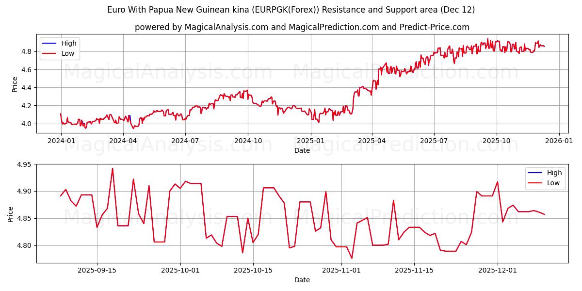  Euro With Papua New Guinean kina (EURPGK(Forex)) Support and Resistance area (11 Dec) 