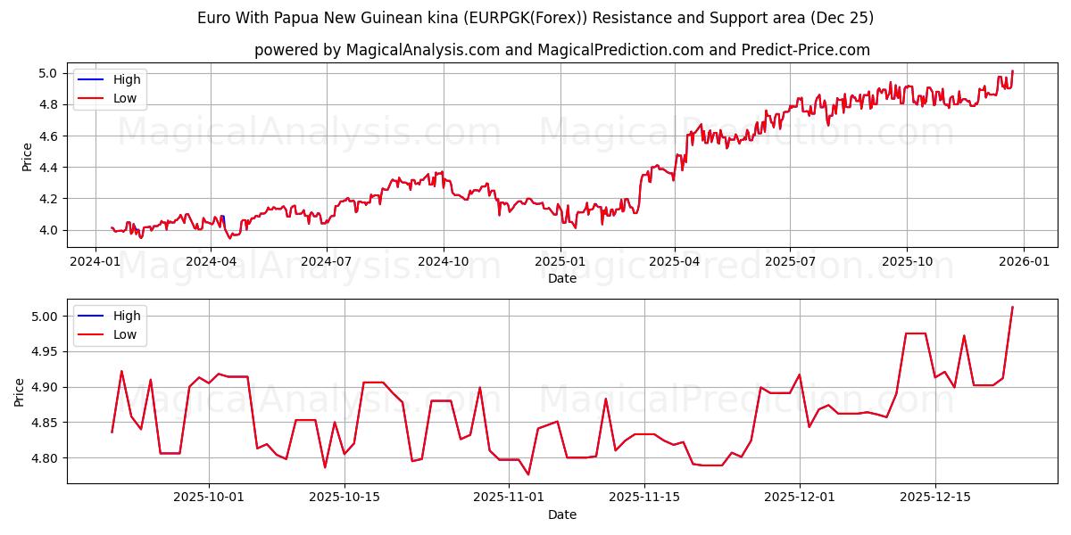  Euro med Papua New Guinean kina (EURPGK(Forex)) Support and Resistance area (24 Dec) 