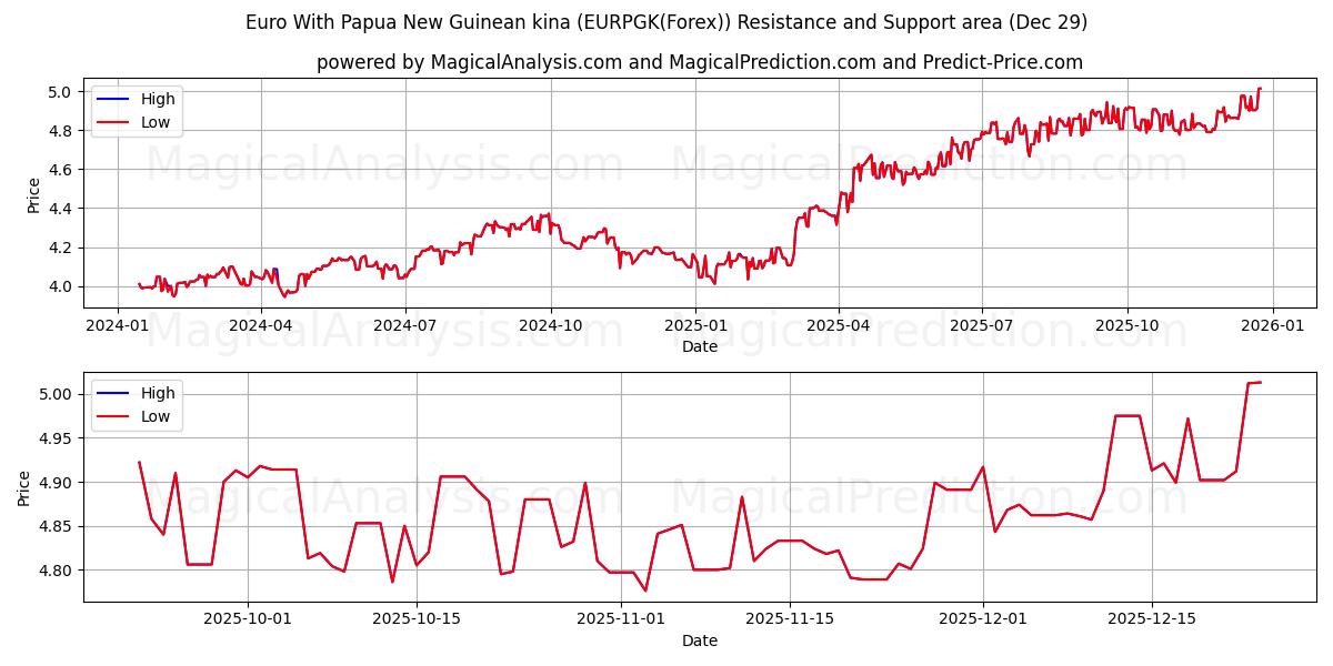  欧元 与 巴布亚新几内亚基那 (EURPGK(Forex)) Support and Resistance area (28 Dec) 