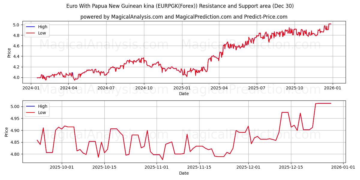  Euro met Papoea-Nieuw-Guinese kina (EURPGK(Forex)) Support and Resistance area (29 Dec) 