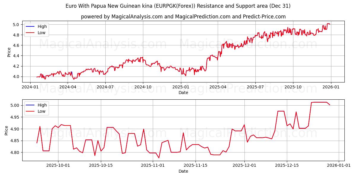  Euro Con kina della Papua Nuova Guinea (EURPGK(Forex)) Support and Resistance area (30 Dec) 