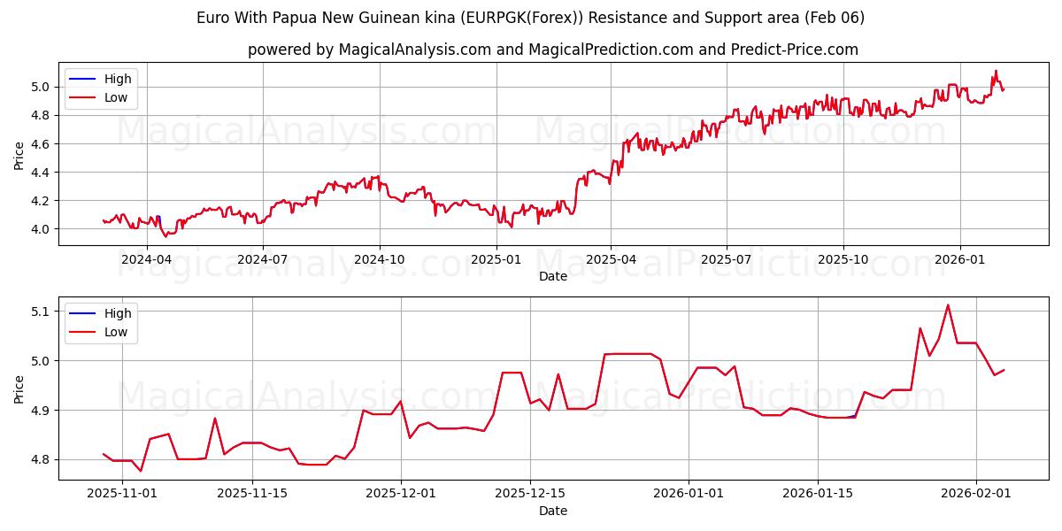  Euro med Papua New Guinean kina (EURPGK(Forex)) Support and Resistance area (05 Feb) 