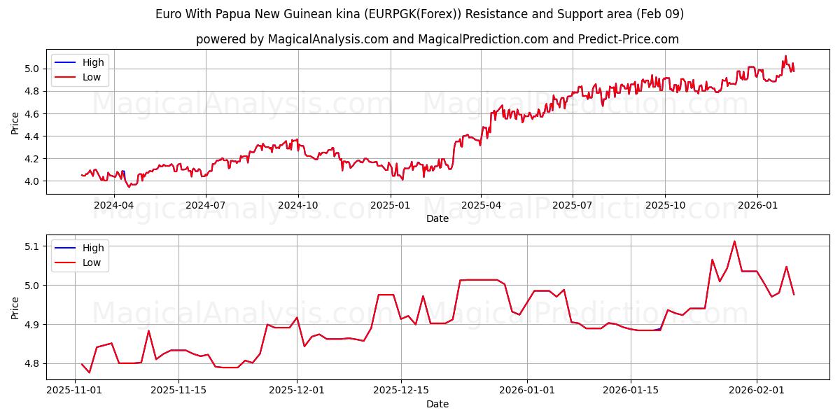  Euro Con kina della Papua Nuova Guinea (EURPGK(Forex)) Support and Resistance area (08 Feb) 