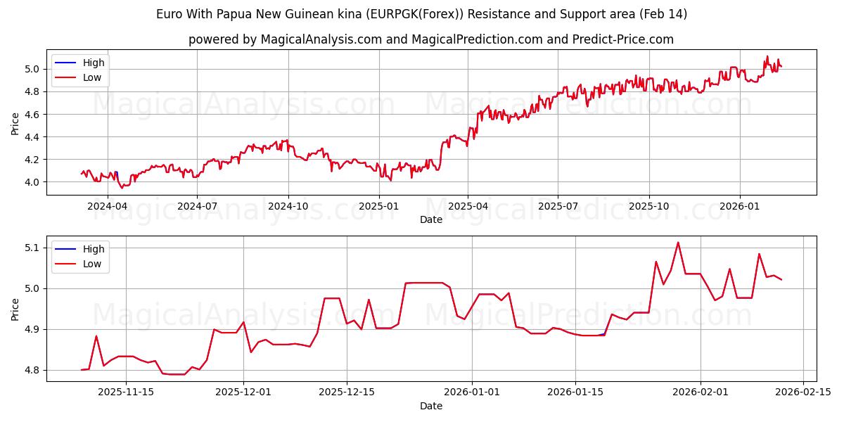  Euro With Papua New Guinean kina (EURPGK(Forex)) Support and Resistance area (13 Feb) 