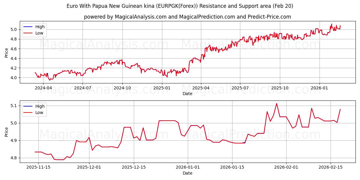  Euro With Papua New Guinean kina (EURPGK(Forex)) Support and Resistance area (19 Feb) 