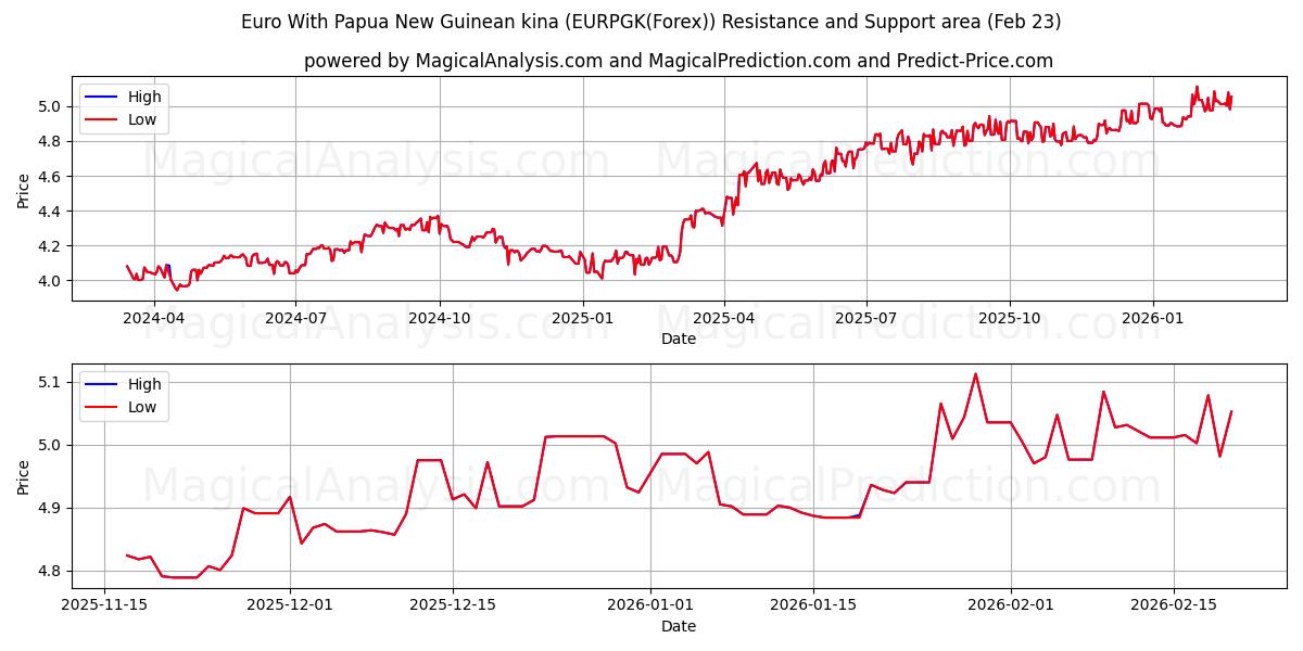  Euro With Papua New Guinean kina (EURPGK(Forex)) Support and Resistance area (22 Feb) 