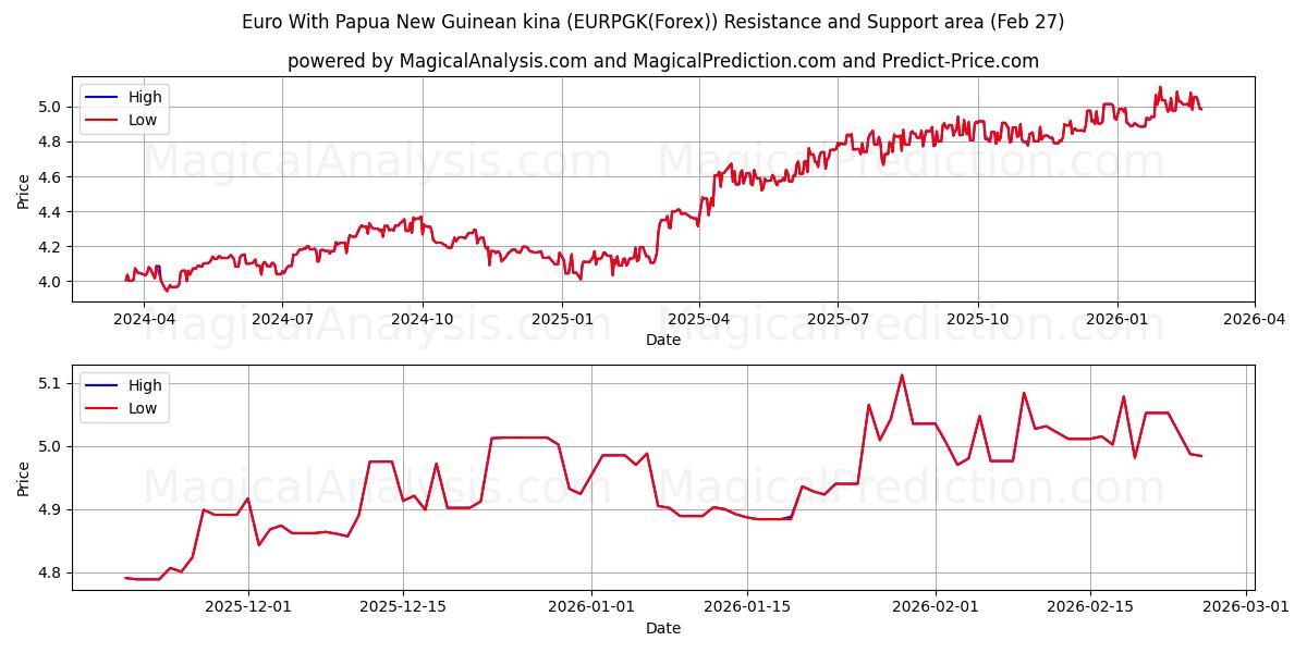  파푸아뉴기니 키나를 사용한 유로 (EURPGK(Forex)) Support and Resistance area (26 Feb) 