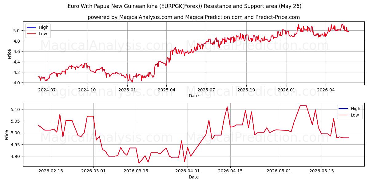  Euro With Papua New Guinean kina (EURPGK(Forex)) Support and Resistance area (25 May) 