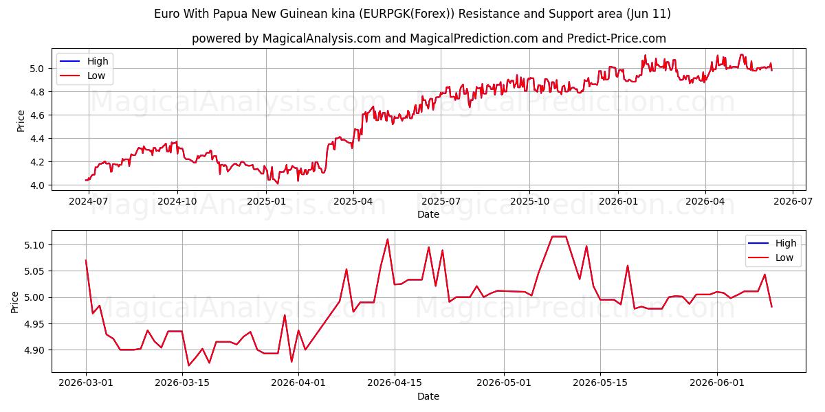  Euro avec Kina de Papouasie-Nouvelle-Guinée (EURPGK(Forex)) Support and Resistance area (10 Jun) 