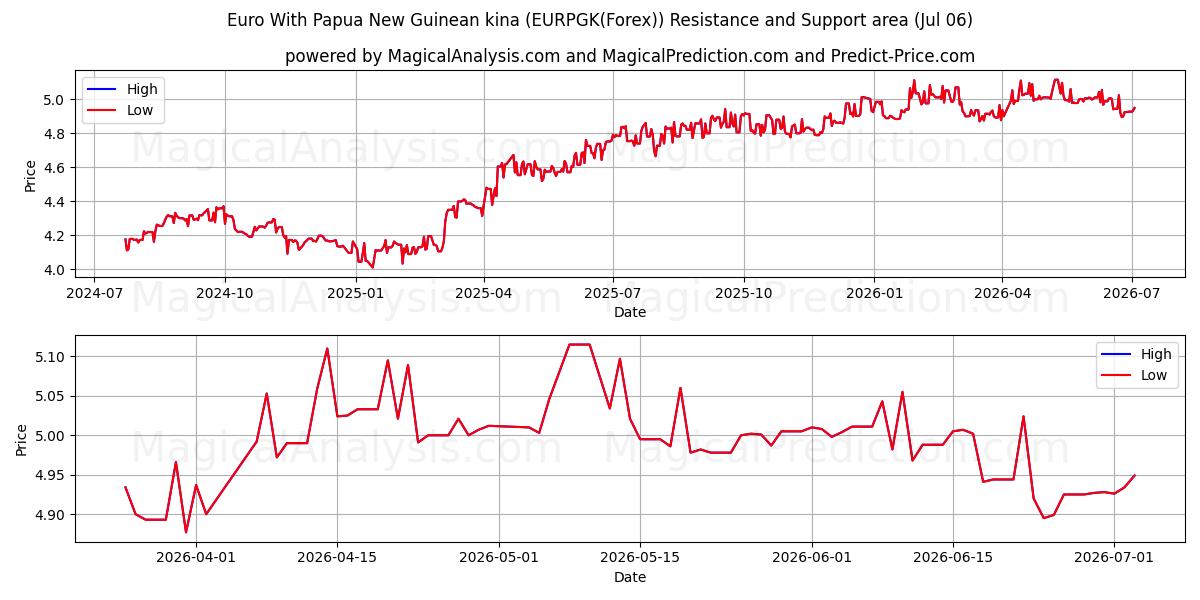  Euro Papua-uusi-guinealaisen kinan kanssa (EURPGK(Forex)) Support and Resistance area (05 Jul) 