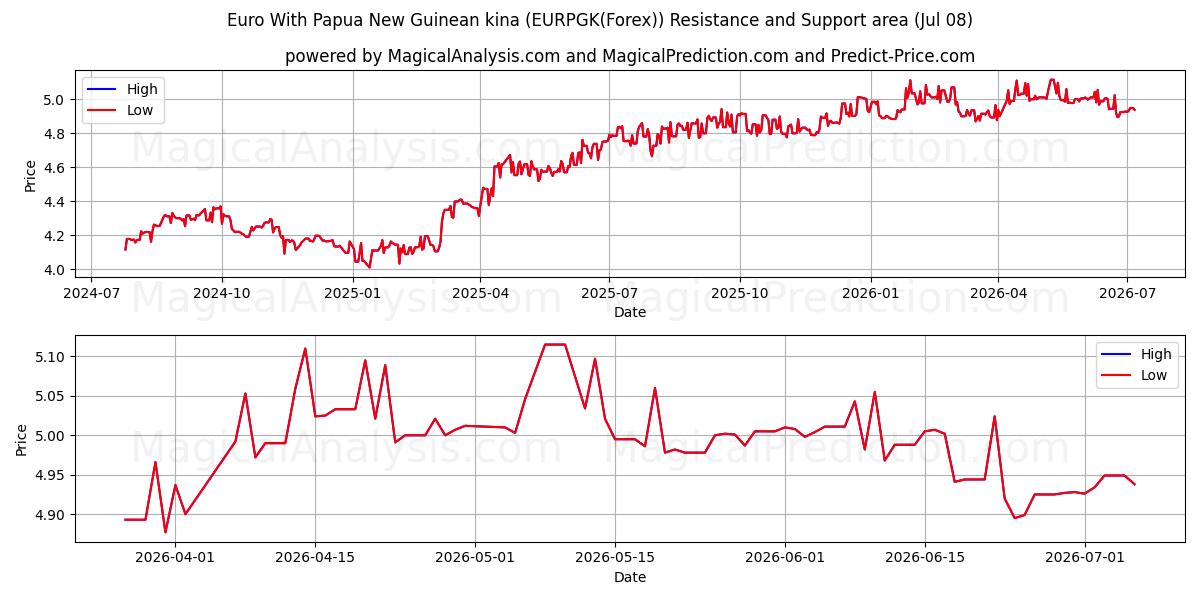  Euro With Papua New Guinean kina (EURPGK(Forex)) Support and Resistance area (07 Jul) 