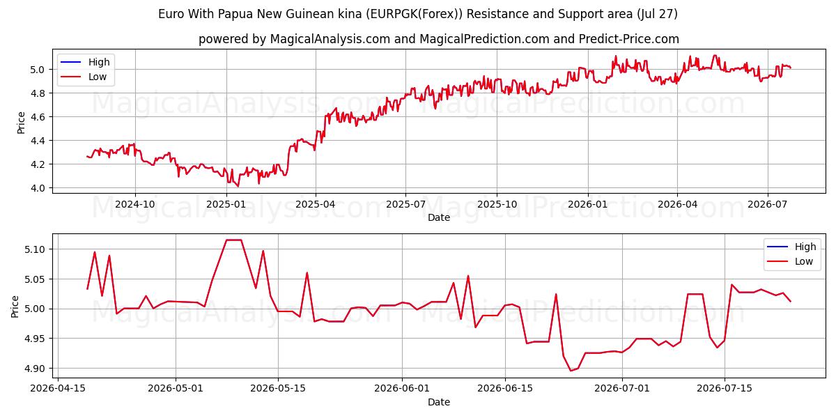  Euro With Papua New Guinean kina (EURPGK(Forex)) Support and Resistance area (09 Jul) 