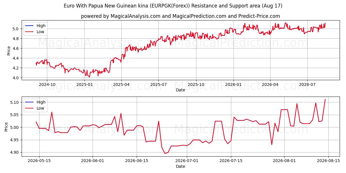  Euro mit Papua-Neuguinea-Kina (EURPGK(Forex)) Support and Resistance area (16 Aug) 