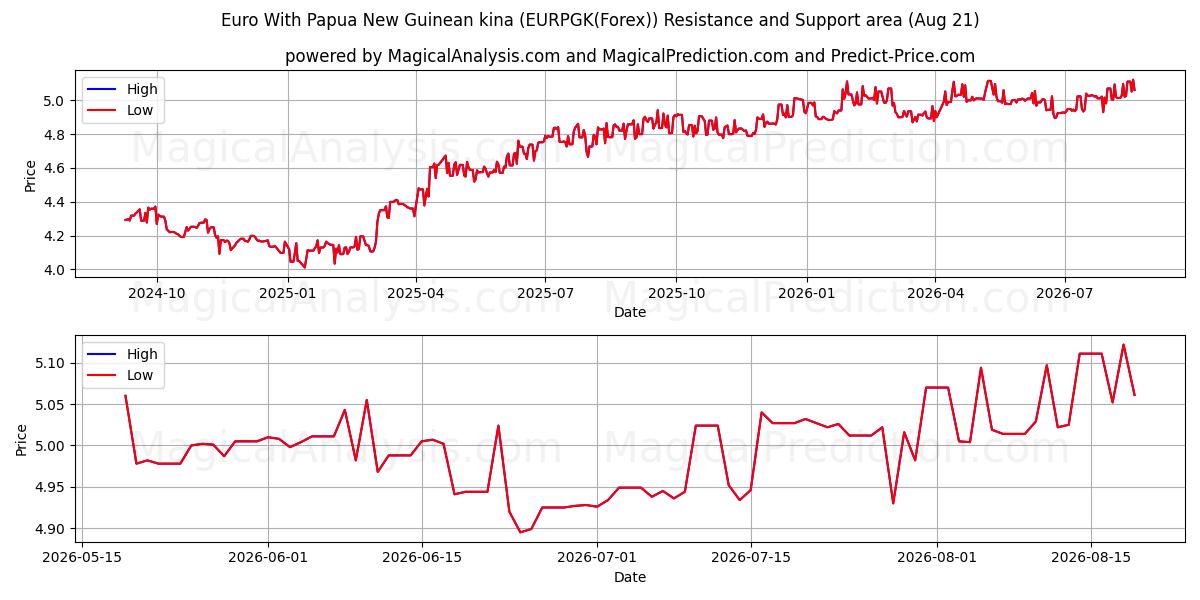  ユーロとパプアニューギニアキナ (EURPGK(Forex)) Support and Resistance area (19 Aug) 