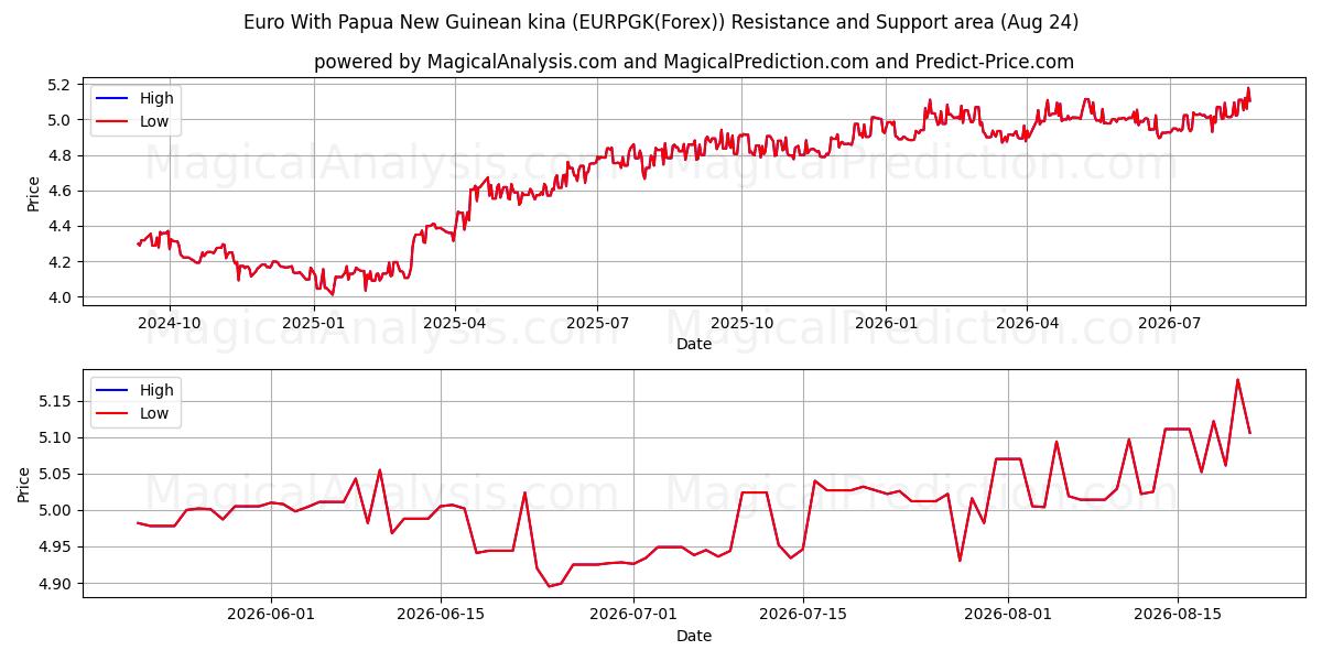  Euro With Papua New Guinean kina (EURPGK(Forex)) Support and Resistance area (23 Aug) 