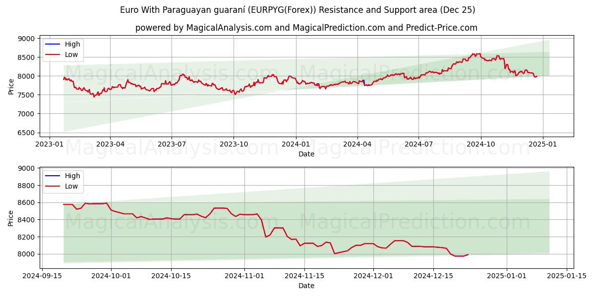  Euro With Paraguayan guaraní (EURPYG(Forex)) Support and Resistance area (25 Dec) 