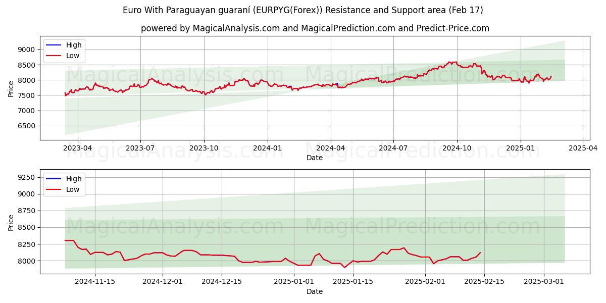  اليورو مع الغواراني الباراغواي (EURPYG(Forex)) Support and Resistance area (04 Feb) 