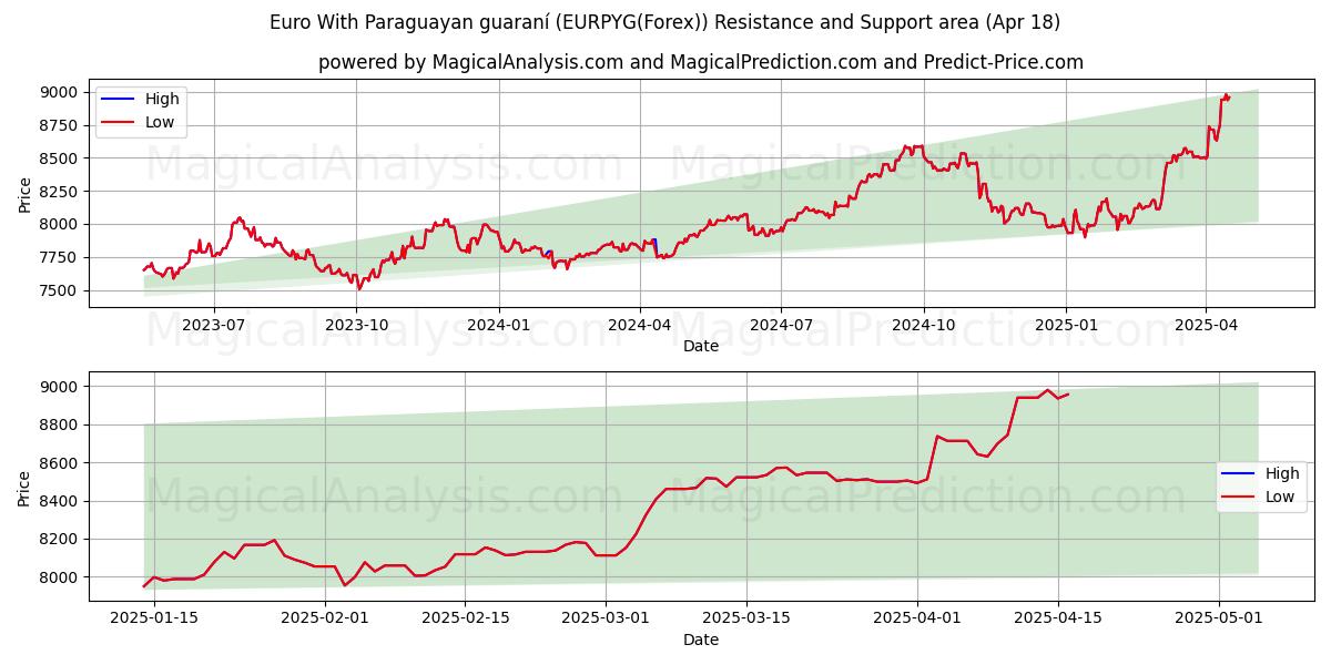 Euro With Paraguayan guaraní (EURPYG(Forex)) Support and Resistance area (18 Apr) Euro With Paraguayan guaraní (EURPYG(Forex)) Support and Resistance area (18 Apr)